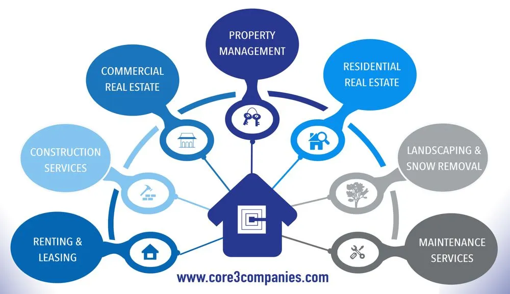 Expert landscaping services for residential properties across Bloomington, IL - Core 3 Landscaping, Maintenance & Construction Services