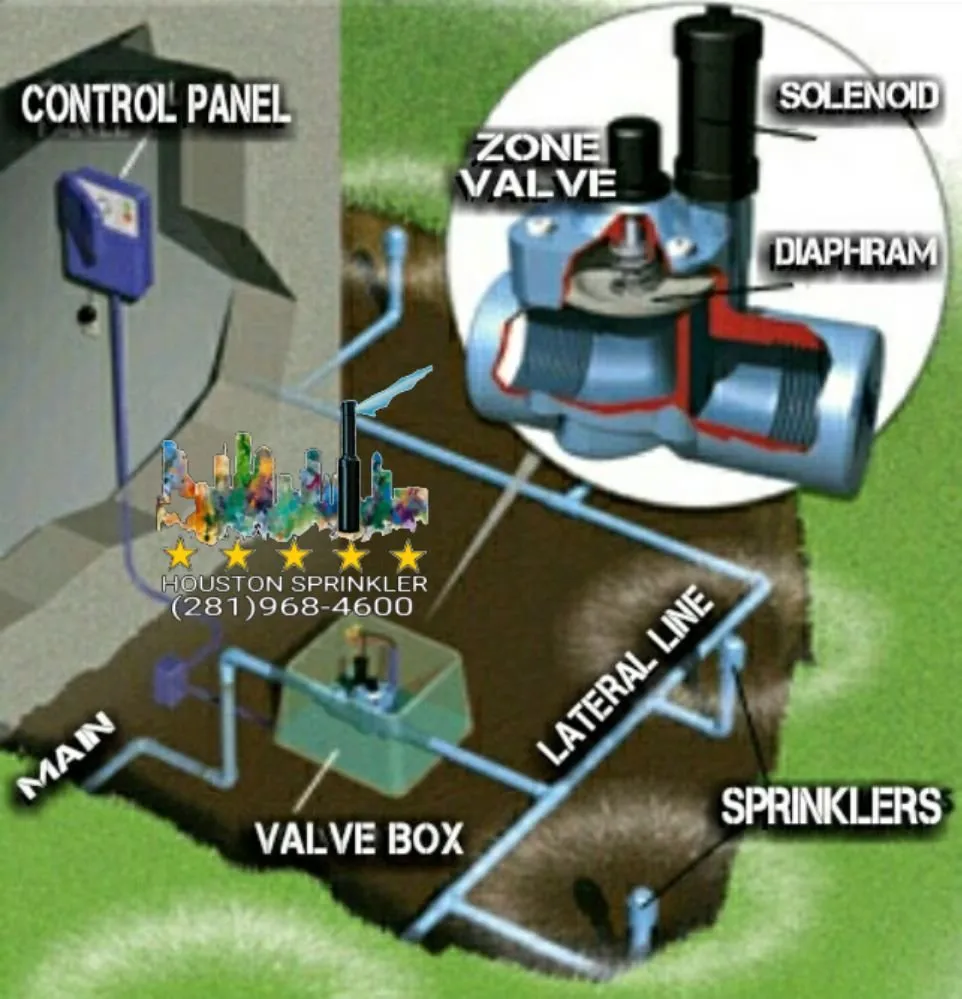 Trusted garden landscaping for outdoor upgrades in Houston, TX by Houston Sprinkler