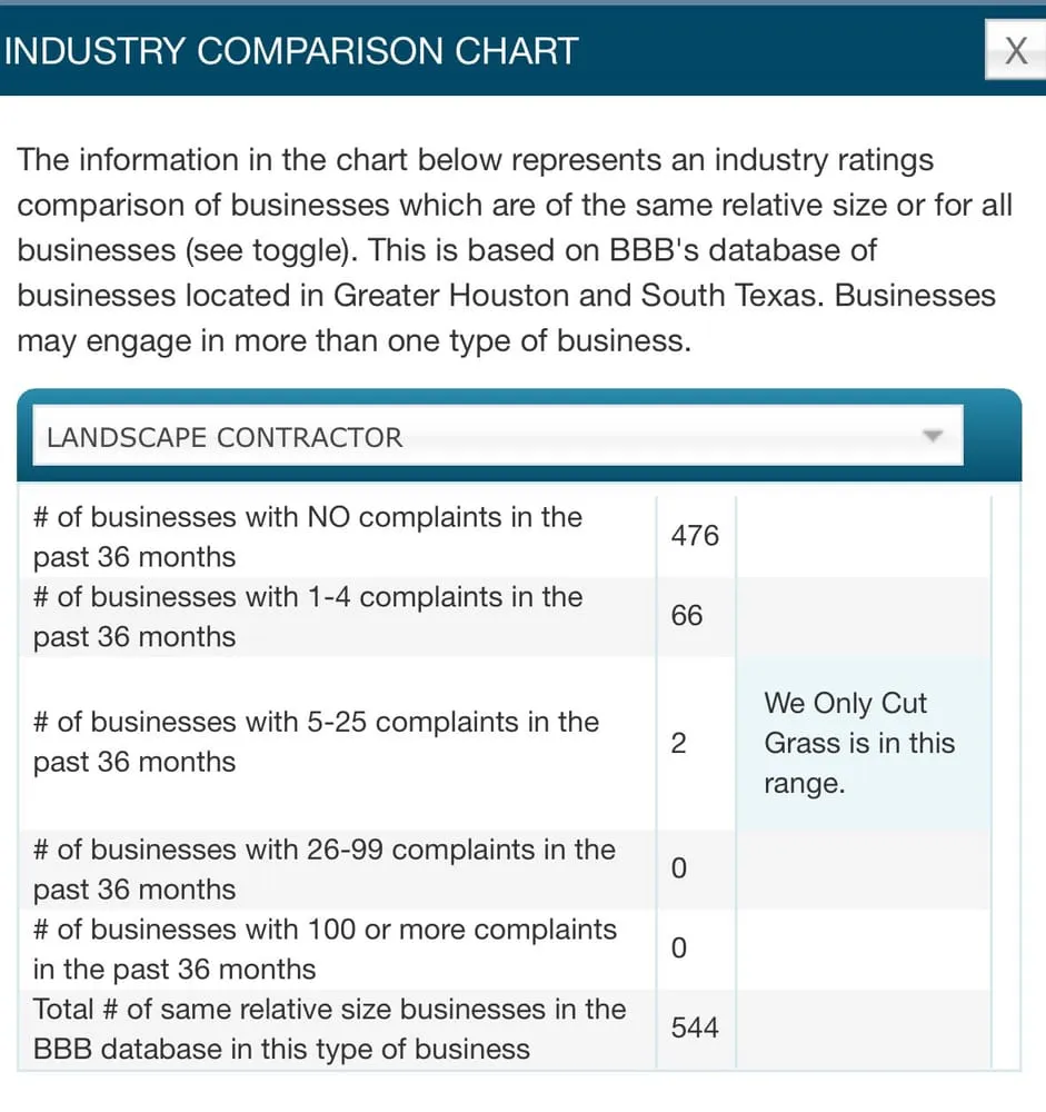 Trusted lawn mowing service for residential properties across Houston, TX - We Only Cut Grass